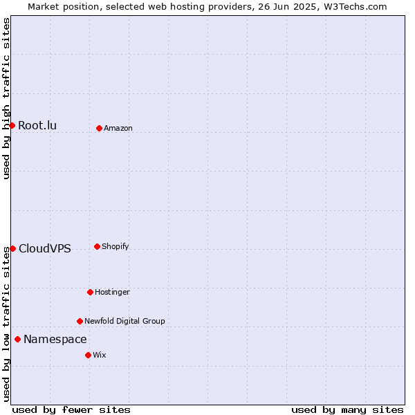 Market position of Namespace vs. CloudVPS vs. Root.lu