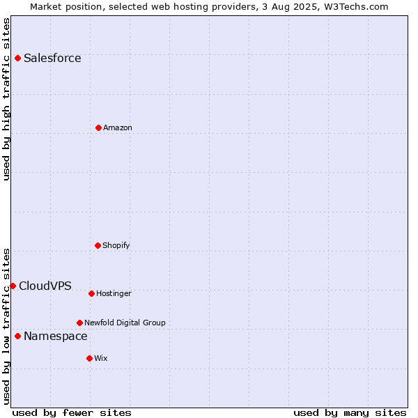 Market position of Salesforce vs. Namespace vs. CloudVPS