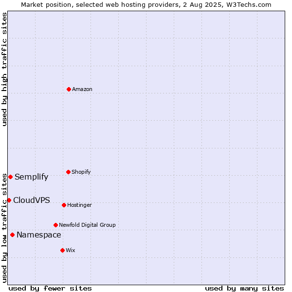 Market position of Namespace vs. Semplify vs. CloudVPS