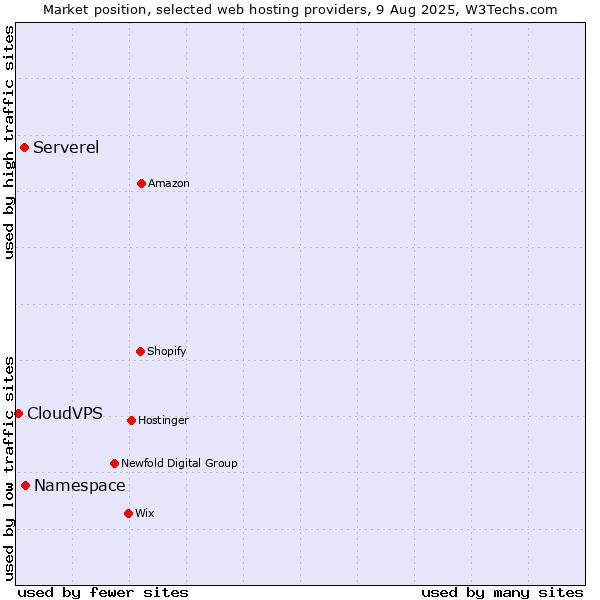 Market position of Namespace vs. Serverel vs. CloudVPS