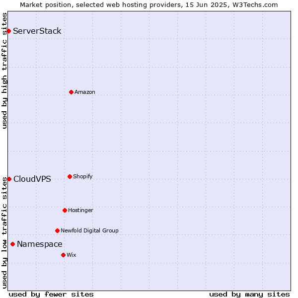 Market position of Namespace vs. CloudVPS vs. ServerStack