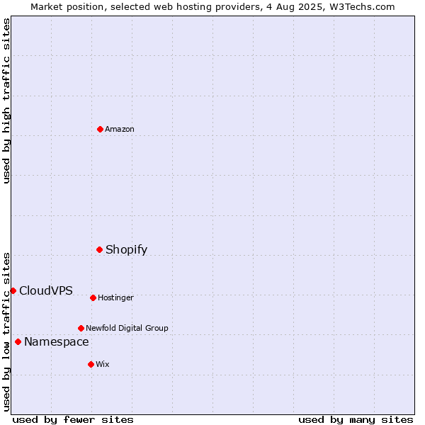 Market position of Shopify vs. Namespace vs. CloudVPS