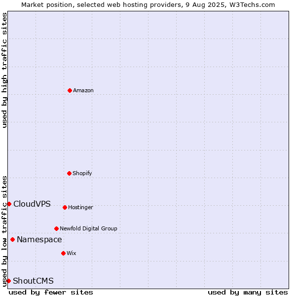 Market position of Namespace vs. CloudVPS vs. ShoutCMS