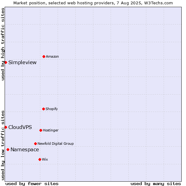 Market position of Namespace vs. Simpleview vs. CloudVPS