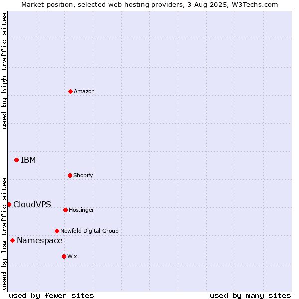 Market position of IBM vs. Namespace vs. CloudVPS