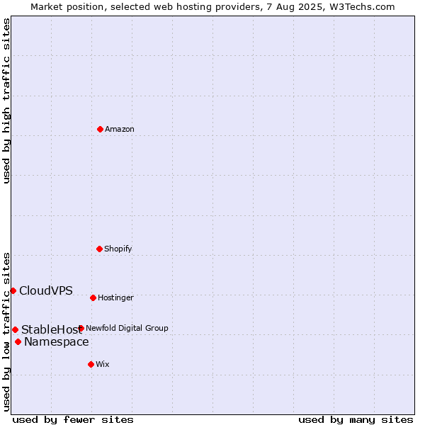 Market position of Namespace vs. StableHost vs. CloudVPS