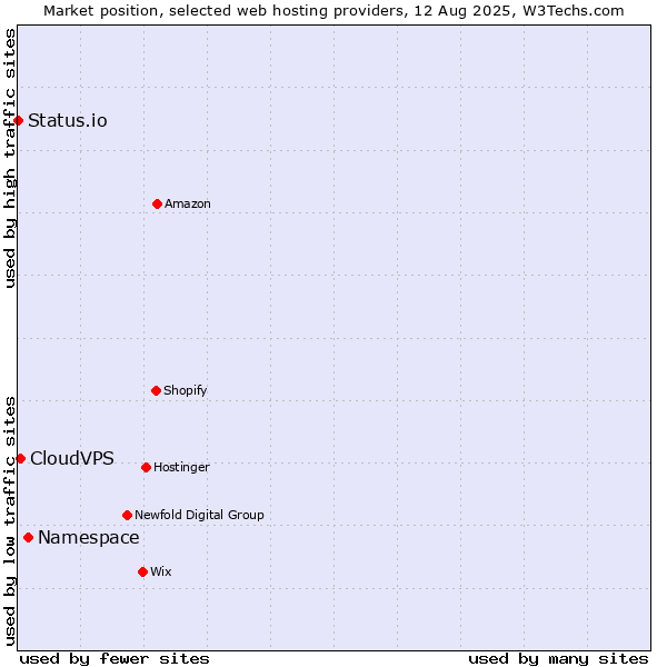 Market position of Namespace vs. CloudVPS vs. Status.io