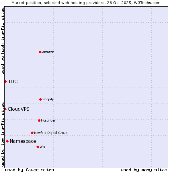 Market position of Namespace vs. TDC vs. CloudVPS
