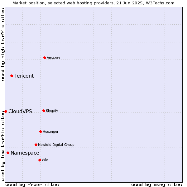 Market position of Tencent vs. Namespace vs. CloudVPS