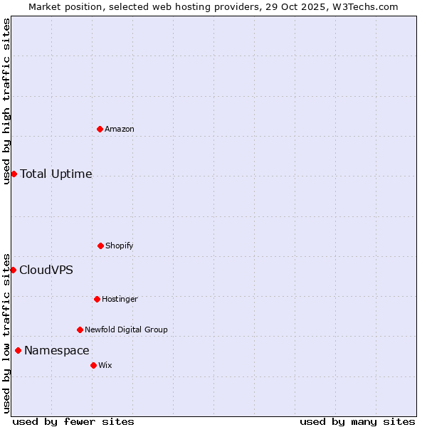 Market position of Namespace vs. Total Uptime vs. CloudVPS