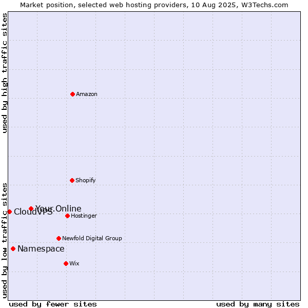 Market position of Your.Online vs. Namespace vs. CloudVPS
