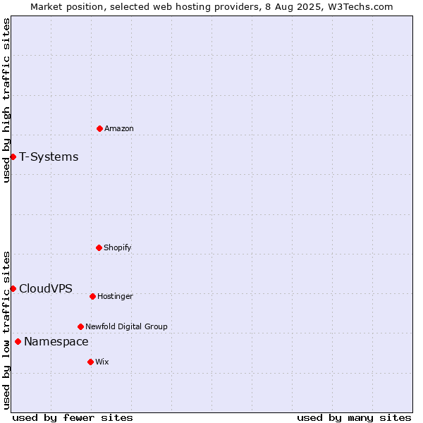 Market position of Namespace vs. T-Systems vs. CloudVPS