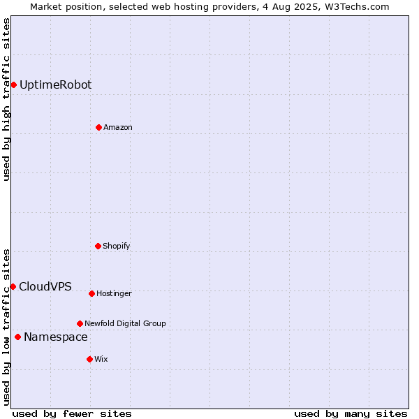 Market position of Namespace vs. UptimeRobot vs. CloudVPS