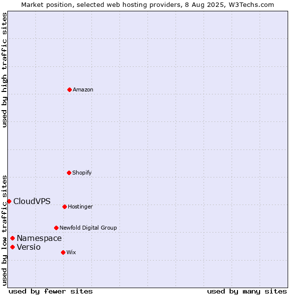 Market position of Namespace vs. Versio vs. CloudVPS