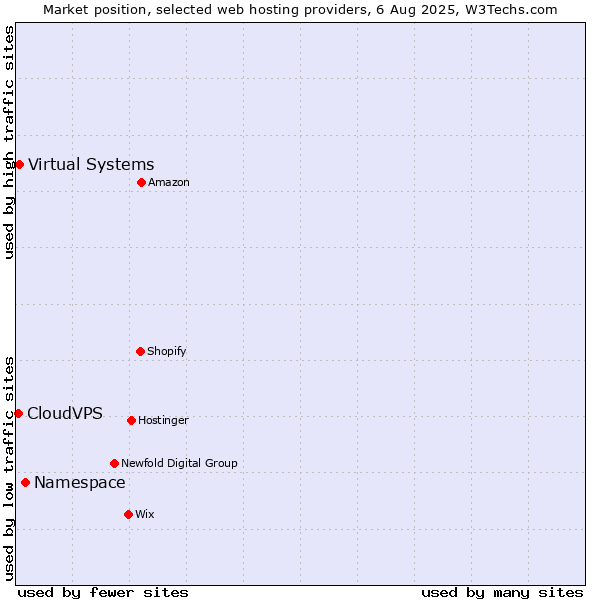 Market position of Namespace vs. Virtual Systems vs. CloudVPS