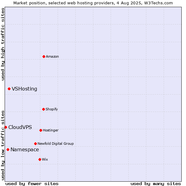 Market position of VSHosting vs. Namespace vs. CloudVPS