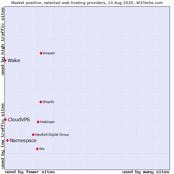 Market position of Namespace vs. CloudVPS vs. Wake