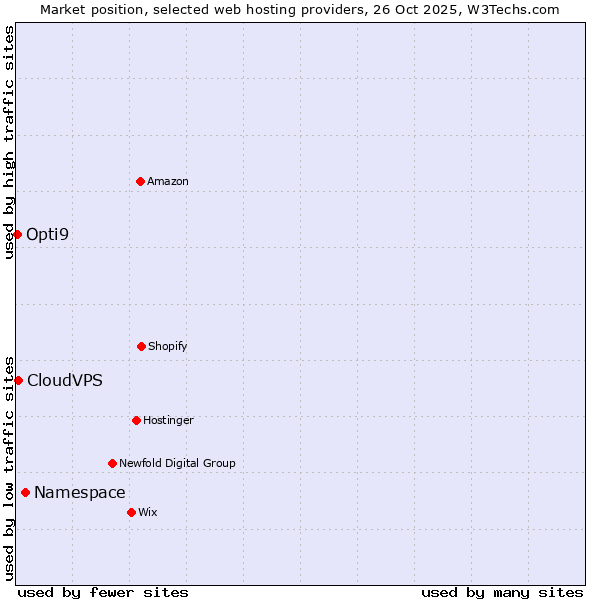 Market position of Namespace vs. CloudVPS vs. Opti9