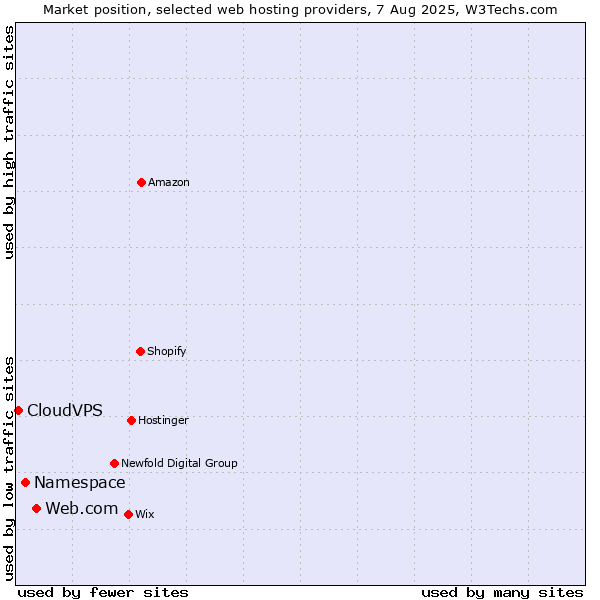 Market position of Web.com vs. Namespace vs. CloudVPS