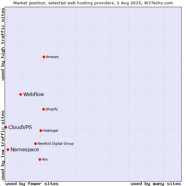 Market position of Webflow vs. Namespace vs. CloudVPS