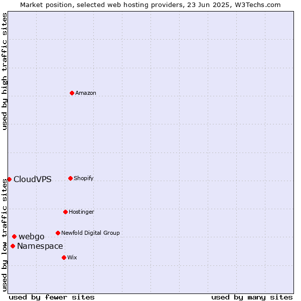 Market position of webgo vs. Namespace vs. CloudVPS