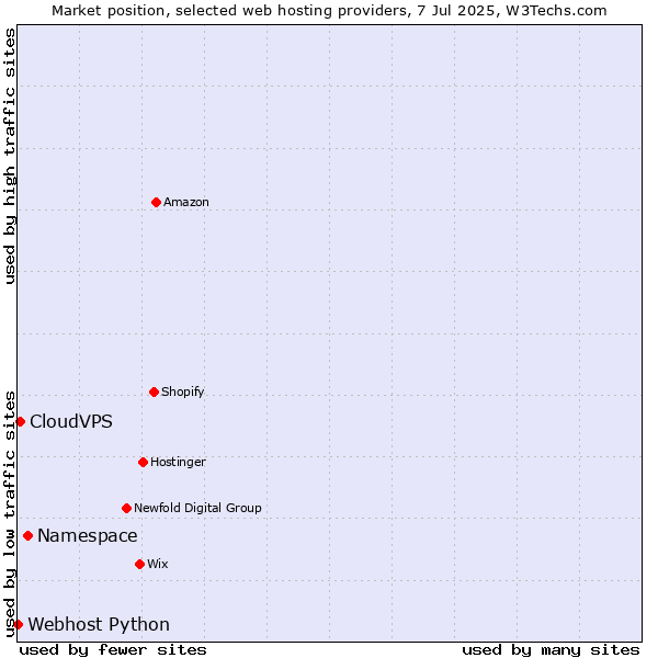 Market position of Namespace vs. CloudVPS vs. Webhost Python
