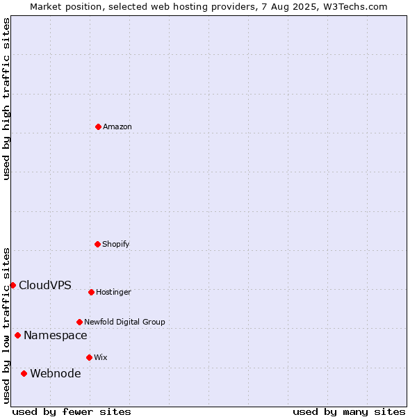 Market position of Webnode vs. Namespace vs. CloudVPS