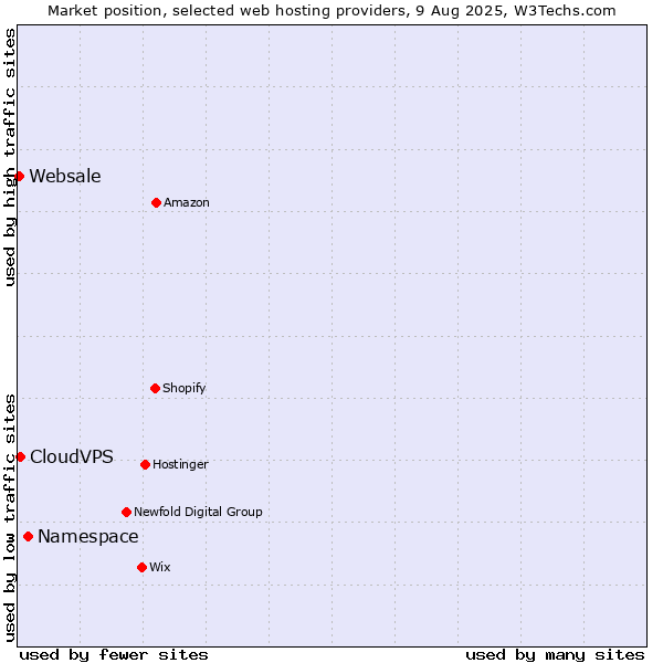 Market position of Namespace vs. CloudVPS vs. Websale