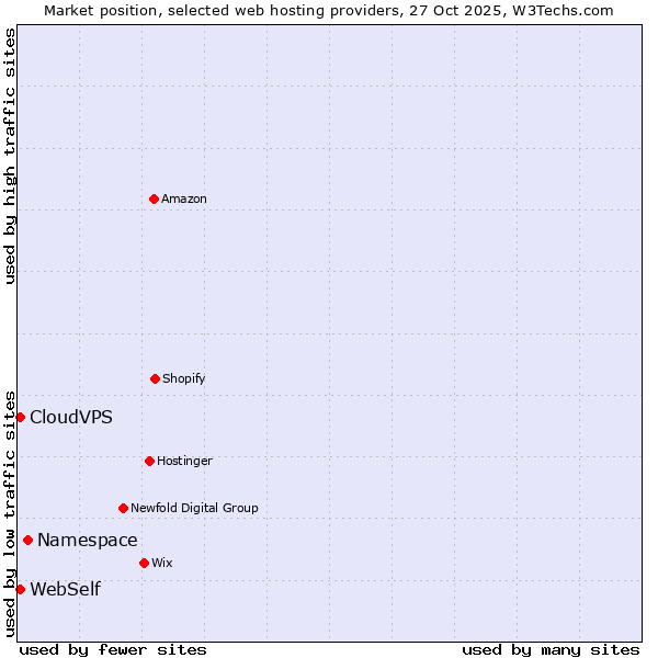 Market position of Namespace vs. WebSelf vs. CloudVPS