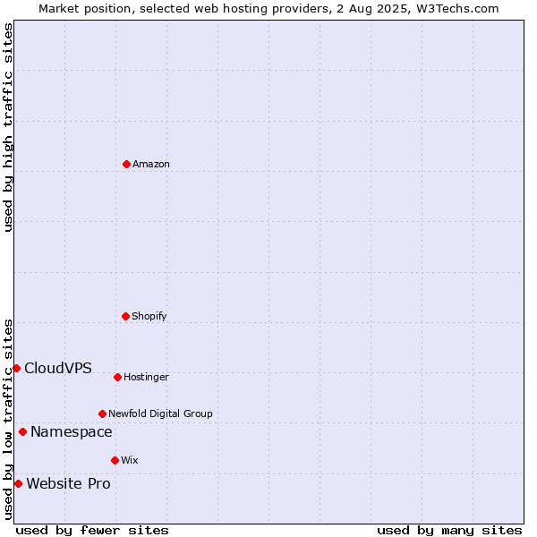 Market position of Namespace vs. Website Pro vs. CloudVPS