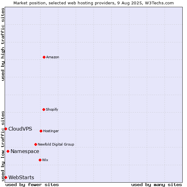 Market position of Namespace vs. CloudVPS vs. WebStarts
