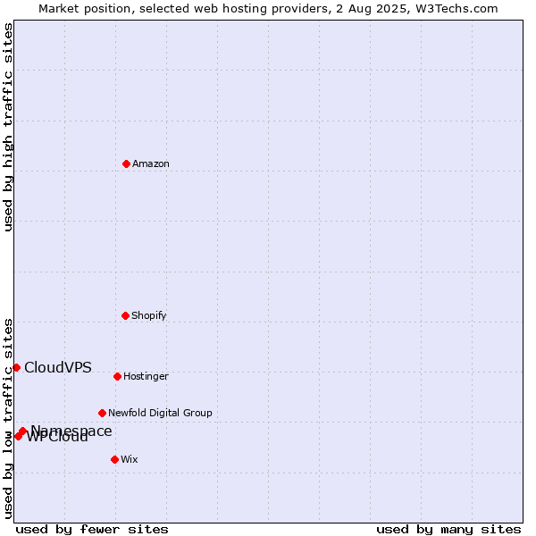 Market position of Namespace vs. WPCloud vs. CloudVPS