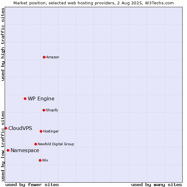 Market position of WP Engine vs. Namespace vs. CloudVPS