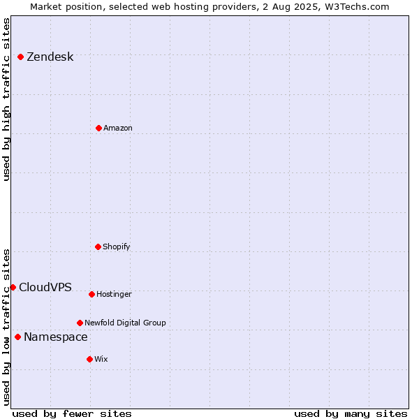 Market position of Zendesk vs. Namespace vs. CloudVPS