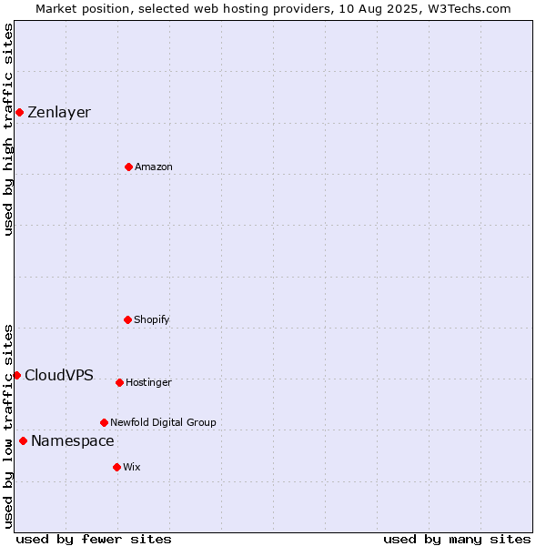 Market position of Namespace vs. Zenlayer vs. CloudVPS