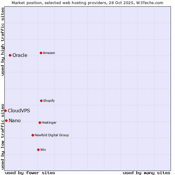 Market position of Oracle vs. Nano vs. CloudVPS