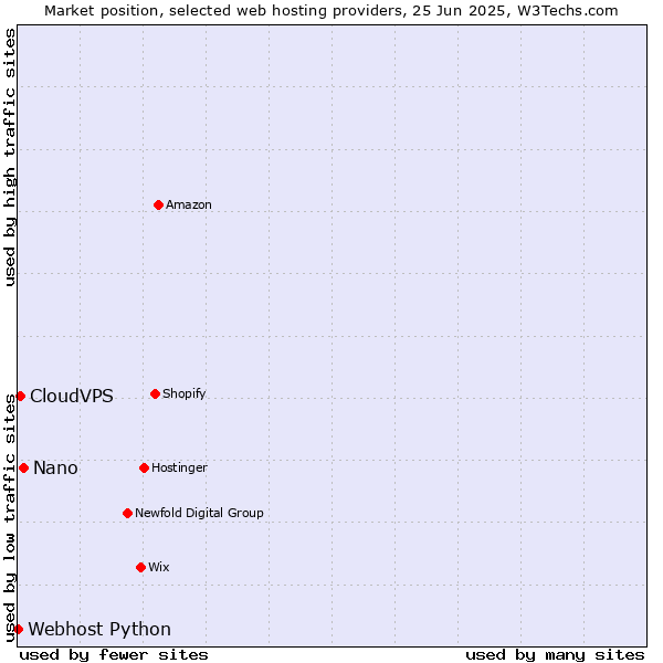 Market position of Nano vs. CloudVPS vs. Webhost Python