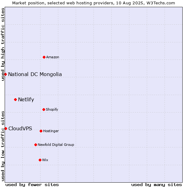 Market position of Netlify vs. CloudVPS vs. National DC Mongolia