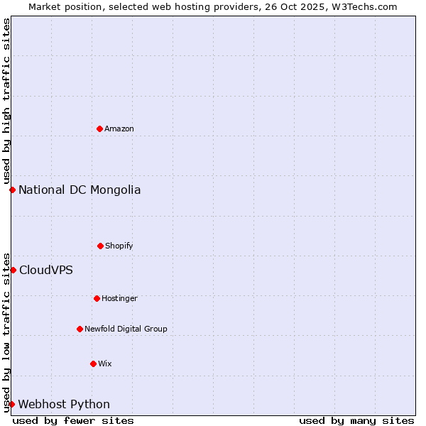 Market position of CloudVPS vs. National DC Mongolia vs. Webhost Python