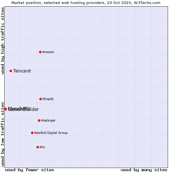 Market position of Tencent vs. NationBuilder vs. CloudVPS