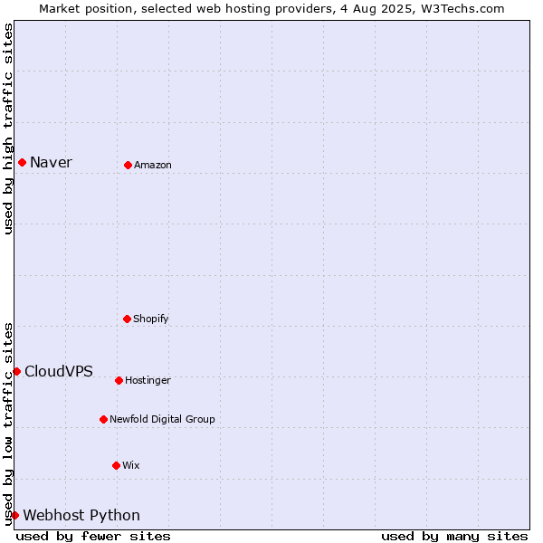 Market position of Naver vs. CloudVPS vs. Webhost Python