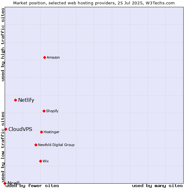 Market position of Netlify vs. CloudVPS vs. Ncell
