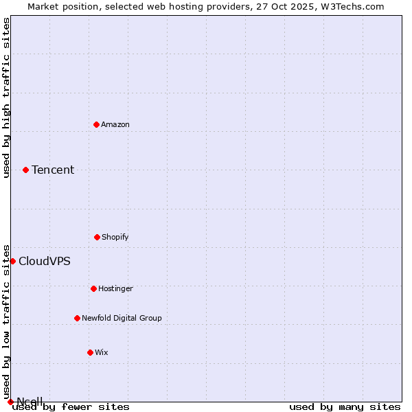 Market position of Tencent vs. CloudVPS vs. Ncell