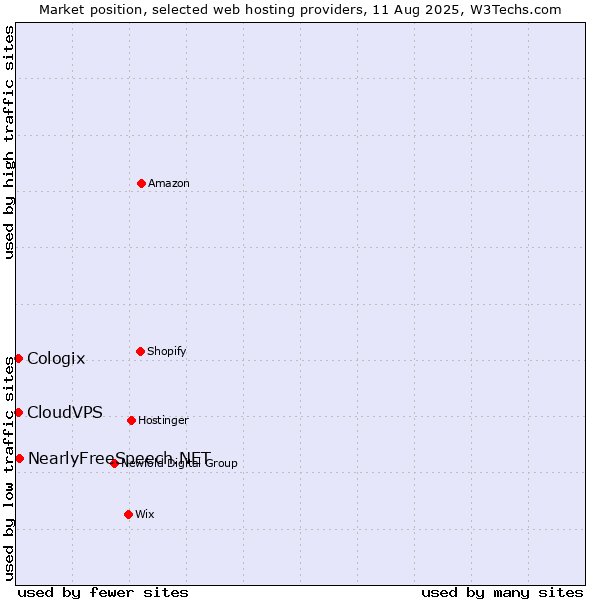 Market position of NearlyFreeSpeech.NET vs. CloudVPS vs. Cologix