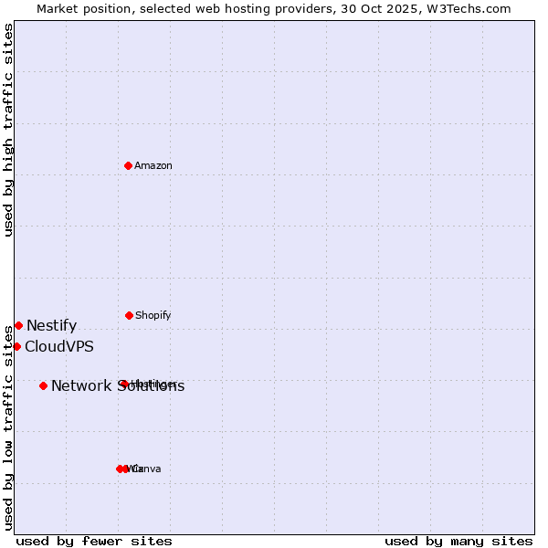 Market position of Network Solutions vs. Nestify vs. CloudVPS