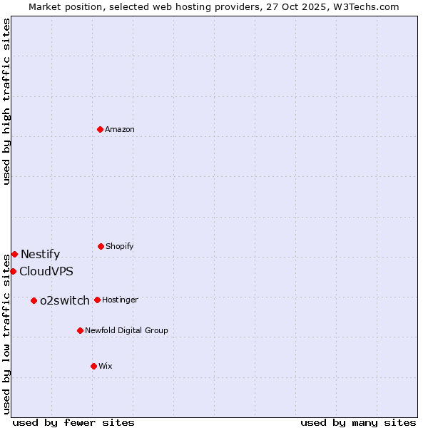Market position of o2switch vs. Nestify vs. CloudVPS
