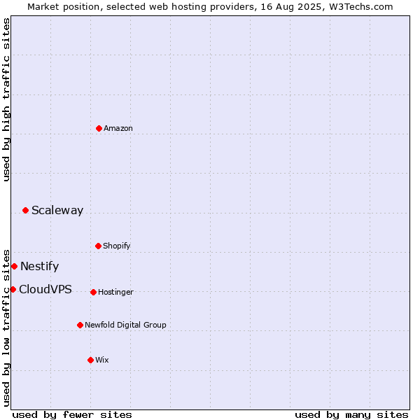 Market position of Scaleway vs. Nestify vs. CloudVPS