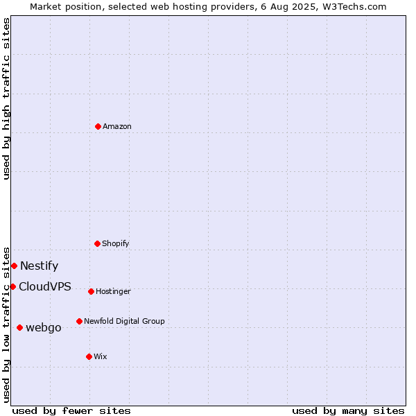 Market position of webgo vs. Nestify vs. CloudVPS