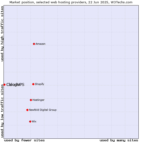 Market position of CloudVPS vs. Cologix