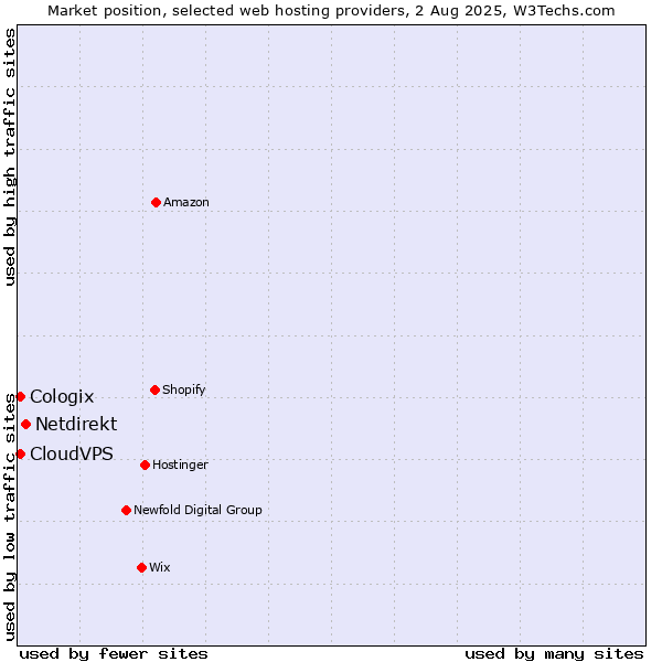 Market position of Netdirekt vs. CloudVPS vs. Cologix